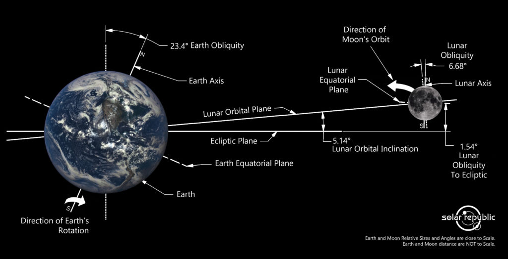 Earth and Moon Equatorial and Ecliptic Plane