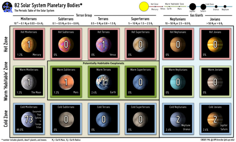 Solar System Planet Chart